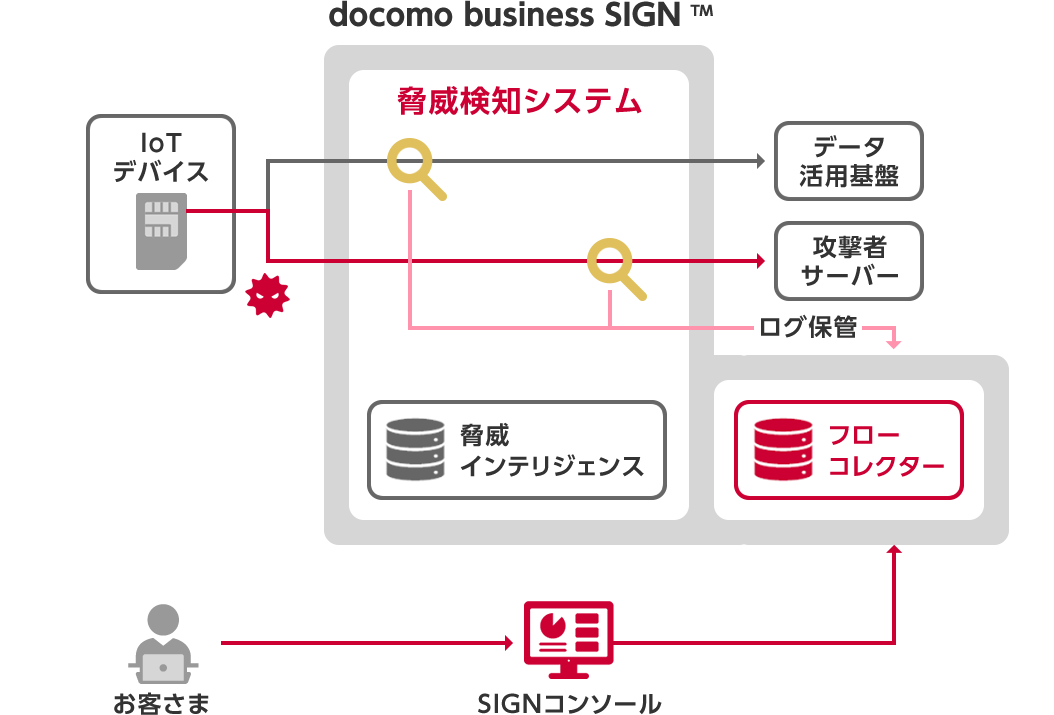 フローコレクター　図