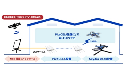 PicoCELA設置によるWi-Fiエリア化イメージ図