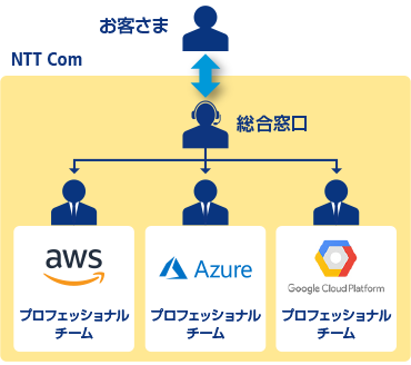 NTT Comが総合窓口となり、AWSやAzure、Google Cloud Platformの各プロフェッショナルチームと連携を行います。