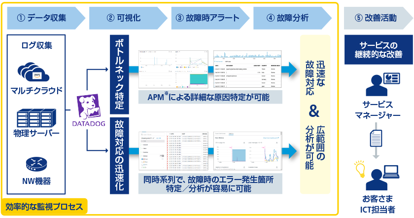 ①データ収集（ログ収集・マルチクラウド・物理サーバー・NW機器）、②可視化（DATADOGによるボトルネック特定・故障対応の迅速化）、③故障時アラート（APMによる詳細な原因特定が可能・同時系列で、故障時のエラー発生個所特定／分析が容易に可能）、④故障分析（迅速な故障対応・広範囲の分析が可能）といった①から④の効率的な監視プロセスを経て、⑤改善活動（サービスマネージャーからお客さまICT担当者への報告・提案）を行っていきます。