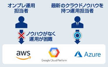 AWSやAzure、Google Cloud Platformに対してオンプレ運用担当者ではノウハウがなく運用が困難なため、最新のクラウドノウハウを持つ運用担当者が必要です。