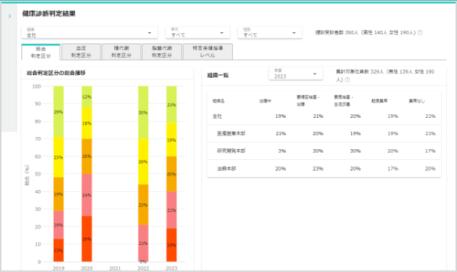 総合判定、生活習慣病関連検査の判定、特定保健指導レベル