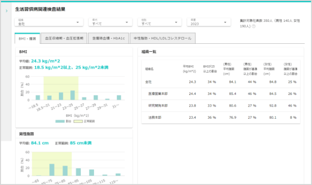 BMI・腹囲、血圧、血糖、コレステロールなど