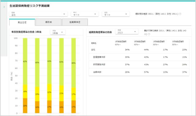 高血圧症、糖尿病、脂質異常症の発症確率(推定)