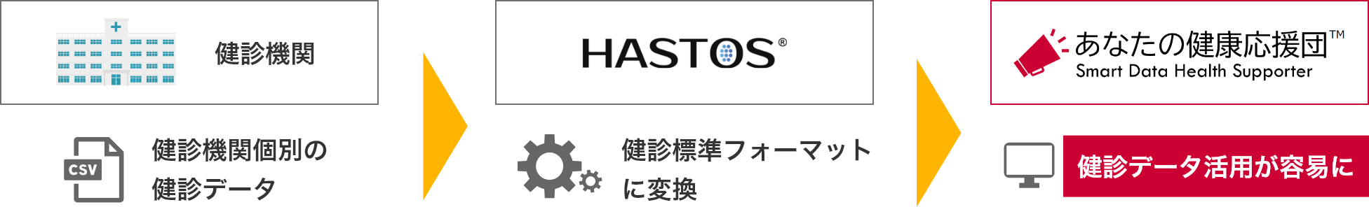 健診機関個別の健診データから健診標準フォーマットに変換し健診データ活用が容易に