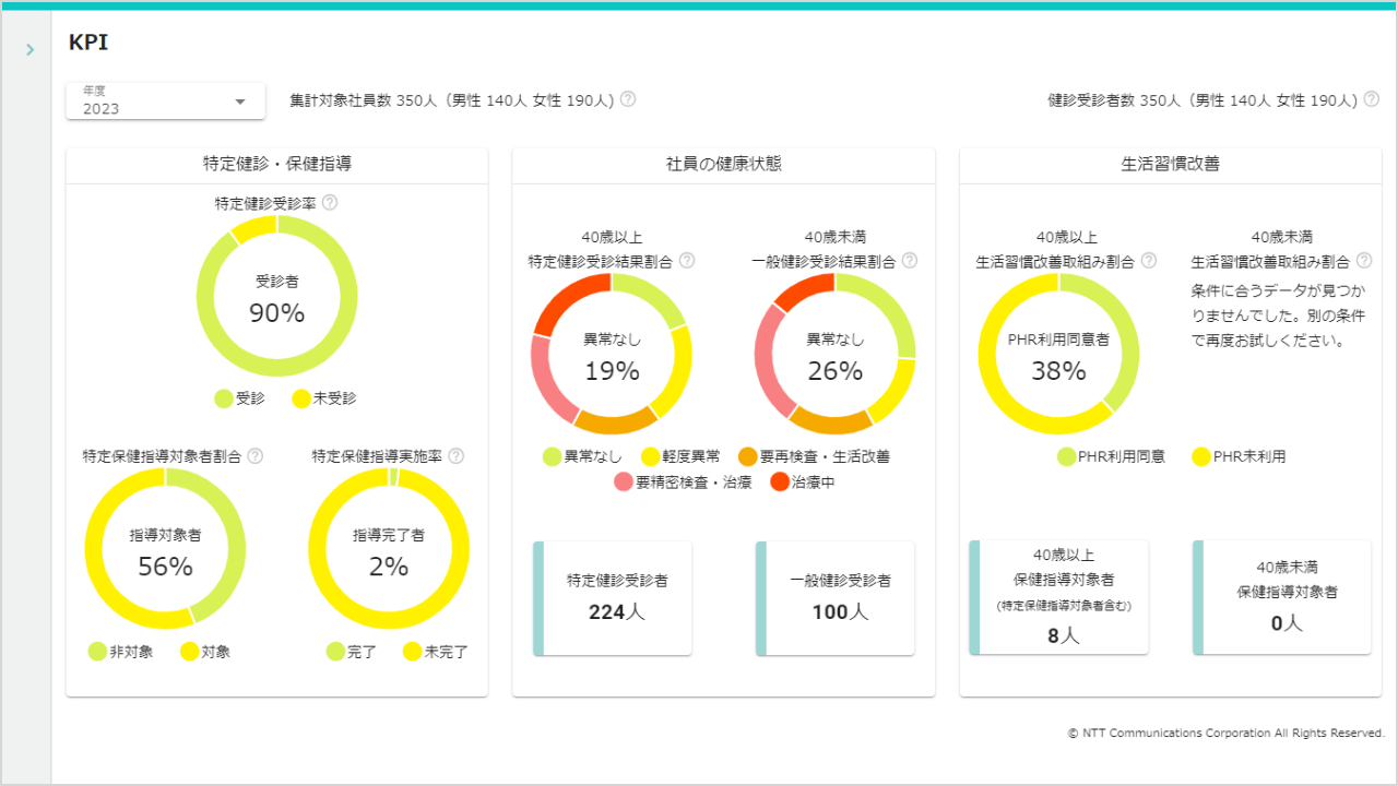 特定健診・保健指導実施状況、社員の健康状態、生活習慣改善取り組み状況