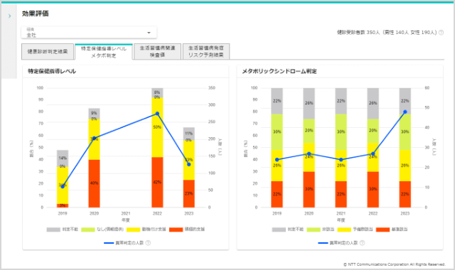 各種健康診断判定結果推移（過去5年間のリスク者の割合、人数推移）