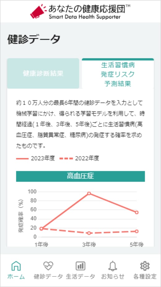 生活習慣病発症リスク予測結果