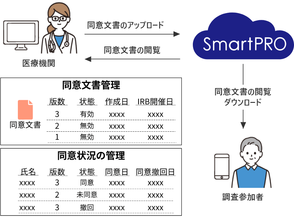 医療機関→同意文書のアップロード→SmartPRO、医療機関←同意文書の閲覧←SmartPRO、SmartPRO→同意文書の閲覧・ダウンロード →調査参加者