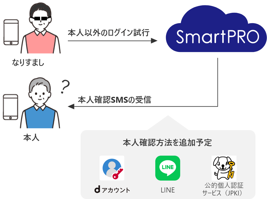 なりすまし→本人以外のログイン試行→SmartPRO→本人確認SMSの受信→?本人 本人確認方法を追加予定 dアカウント、LINE、公的個人認証サービス(JPKI)
