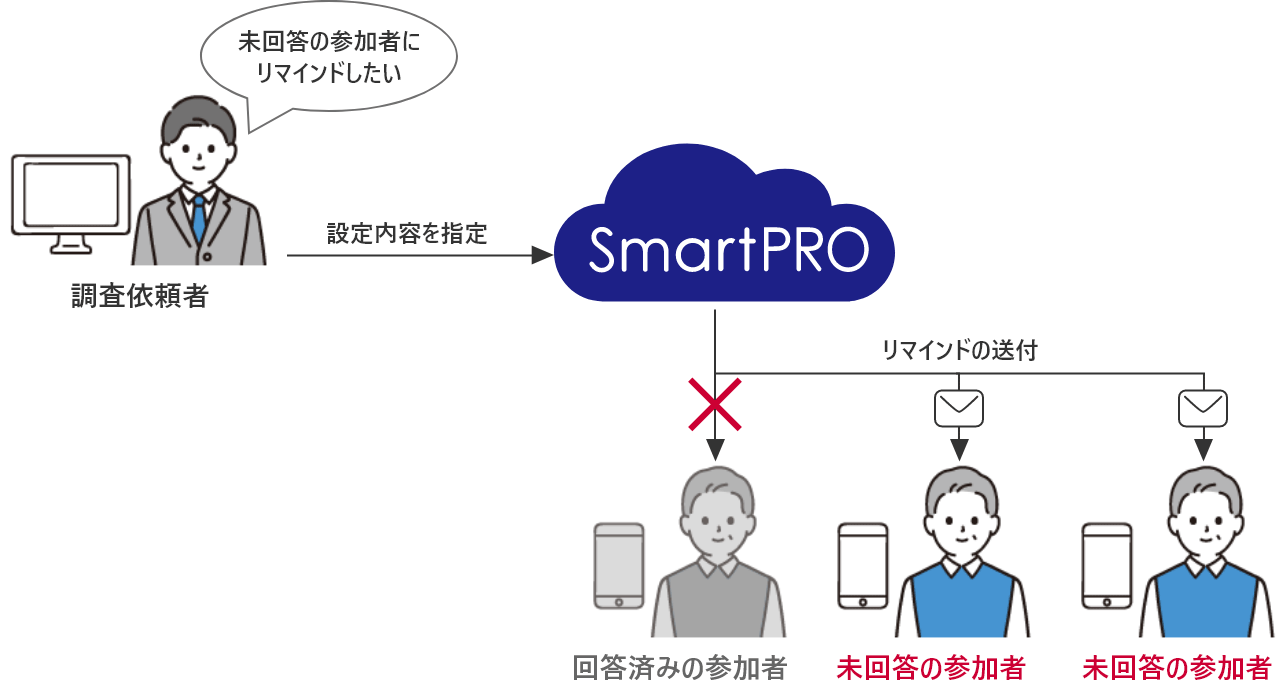 調査依頼者「未回答の参加者にリマインドしたい」→設定内容を指定→SmartPRO→×回答済みの参加者→リマインドの送付→未回答の参加者→リマインドの送付→未回答の参加者