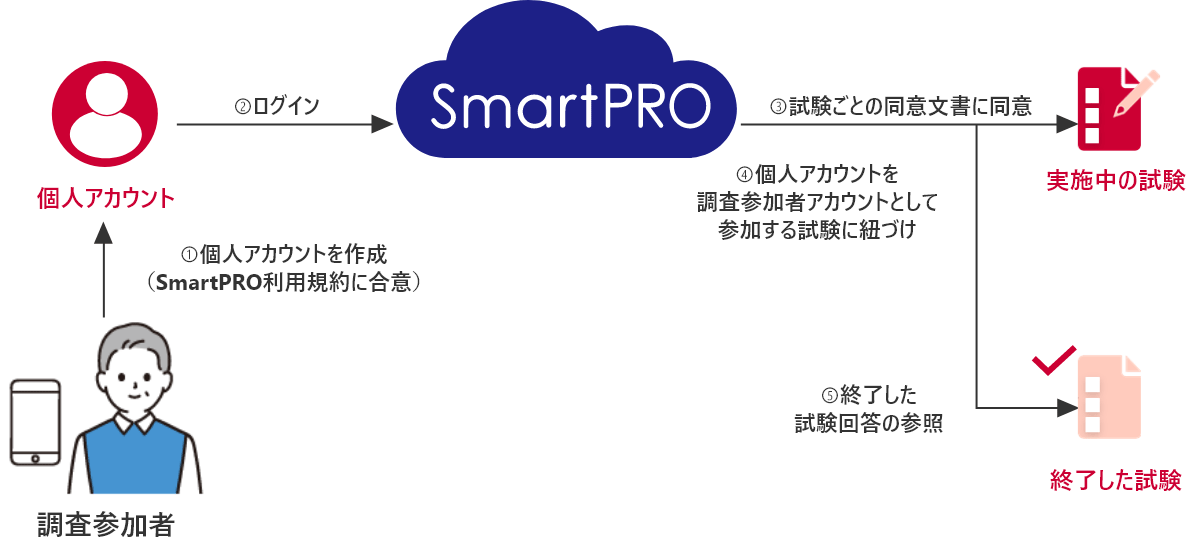 調査参加者→①個人アカウントを作成(SmartPRO利用規約に合意)→個人アカウント→②ログイン→SmartPRO →③試験ごとの同意文書に同意→④個人アカウントを調査参加者アカウントとして参加する試験に紐づけ →実施中の試験 →⑤終了した試験回答の参照→終了した試験