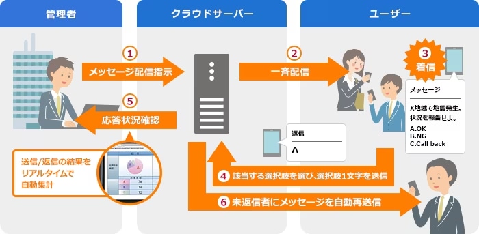 「SMS一斉連絡サービス」とは