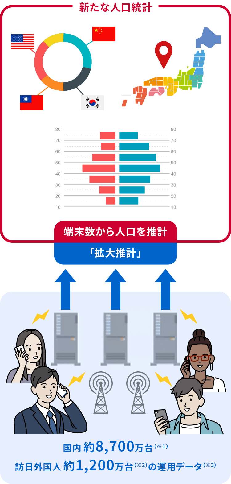 モバイル空間統計