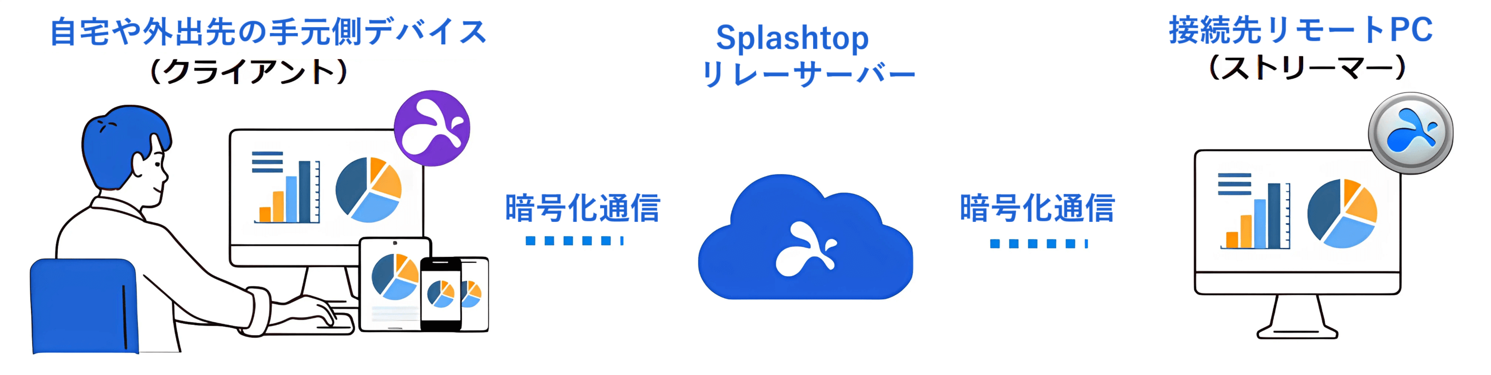 「Splashtop Business Proとは?」イメージ画像 自宅や外出先の手元側でデバイス(クライアント)→暗号化通信→Splashtopリレーサーバー→暗号化通信→接続先リモートPC(ストリーマー)