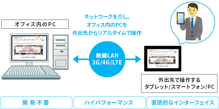 Splashtop Businessとは?