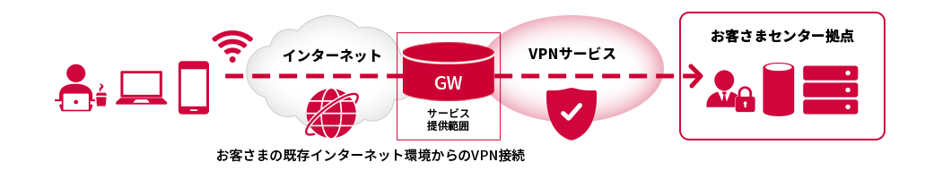 お客さま既存インターネット環境を利用したVPNへのリモートアクセス イメージ図