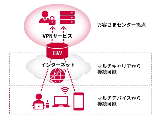 特長1　高い利便性 イメージ図