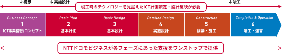 ①ICT事業構想/コンセプト、②基本計画、③基本設計、④実施設計、⑤構築・施工、⑥施工・運営のフェーズで全行程をワンストップで支援します。