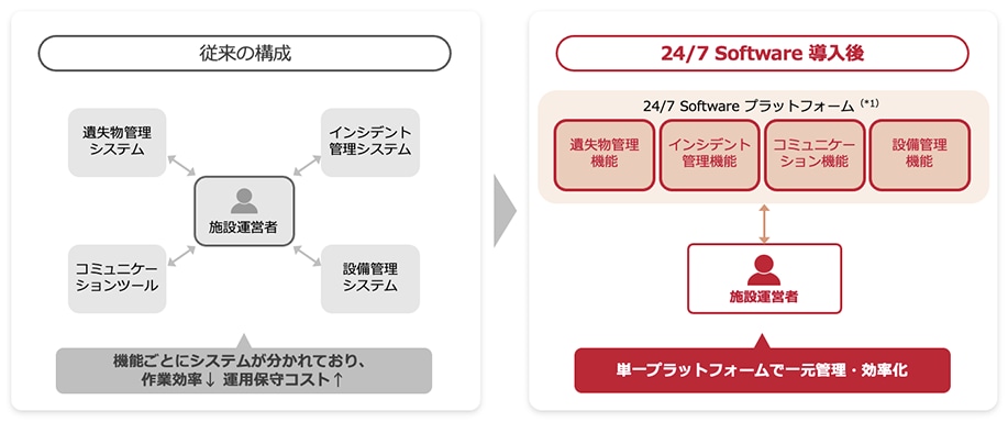 従来は遺失物管理、インシデント管理システム、コミュニケーションツール、設備管理システムといった機能ごとにシステムが分かれており、施設運営者の作業効率が低下、運用保守コストが上がるといった状況でしたが、24/7 Softwareを導入したことにより、24/7 Softwareプラットフォームで一元管理・効率化が可能になりました。