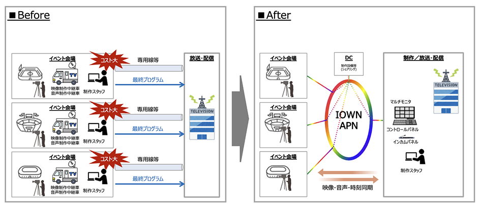 今まではイベントの度に会場に専用線を引き、制作用の中継車と制作スタッフを派遣するためにコストがかかっていました。リモートプロダクションによって、大容量、低遅延、ゆらぎなしのIOWN APNを活用して映像・音声・時刻を同期し、放送局などのリモートプロダクション拠点で映像制作を実施できるようになります。