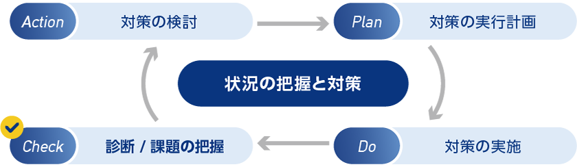 経最適なサイクルを支援