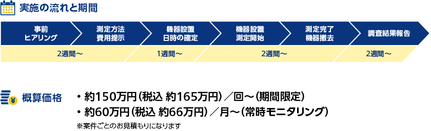 実施の流れと期間/概算価格