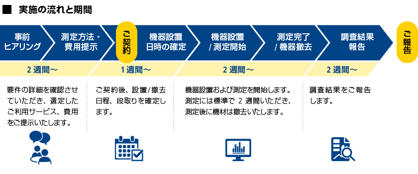 事前ヒアリング、測定方法・費用提示、機器設置・日時の確定、機器設置・測定開始、測定完了・機器撤去、調査結果報告