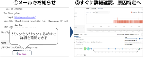 ①メールでお知らせ ②すぐに詳細確認、原因特定へ