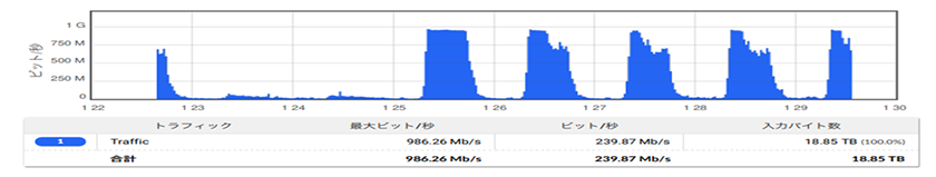 トラフィック量のグラフ例