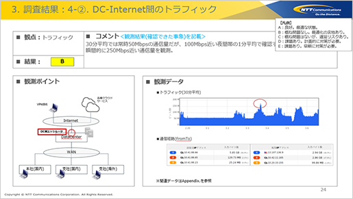 30分平均では常時50Mbsの通信量だが、100Mbs近い夜間帯の1分平均で確認すると、瞬間的に250Mbps近い通信量を観測