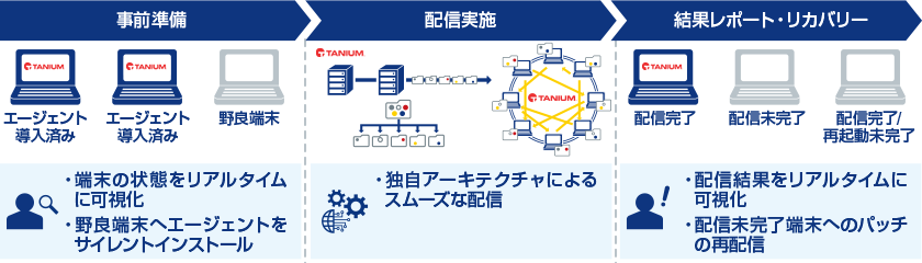 Taniumを使用したエンドポイントマネジメントの手順