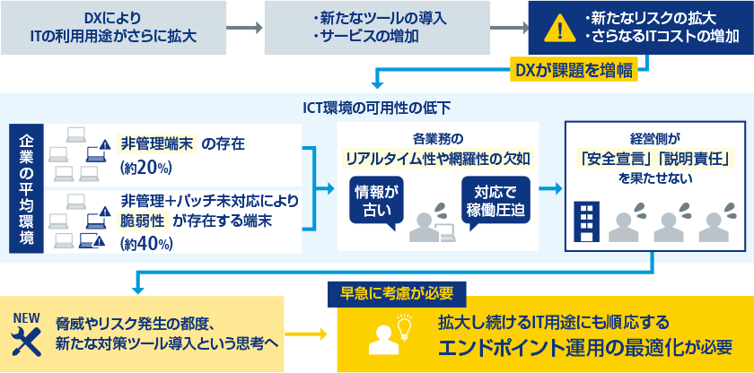 DXによりITの利用用途がさらに拡大 -> 新たなツールの導入／サービスの増加 -> 新たなリスクの拡大／さらなるITコストの増加 - DXが課題を増幅 -> ICT環境の可用性の低下 -> NEW：脅威やリスク発生の都度、新たな対策ツール導入という思考へ -> 早急に考慮が必要：拡大し続けるIT用途にも順応するエンドポイント運用の最適化が必要