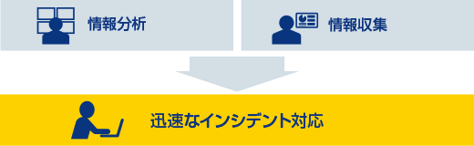 情報分析 + 情報収集 -> 迅速なインシデント対応