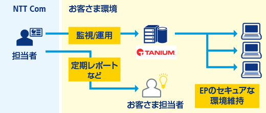 NTT Com：担当者 - お客さま環境 -> 監視/運用 or 定期レポートなど -> お客さま担当者