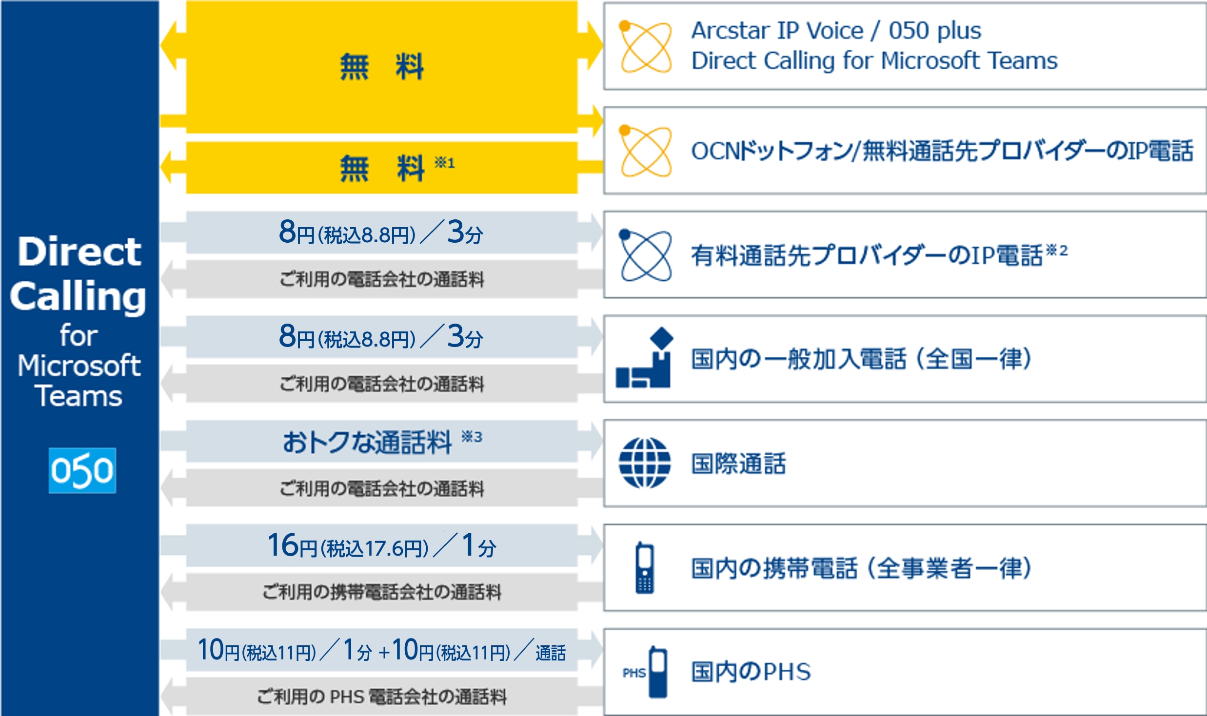 Direct Calling for Microsoft Teamの料金図