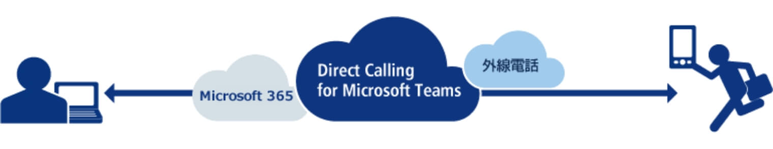 Direct Calling for Microsoft Teamのイメージ図