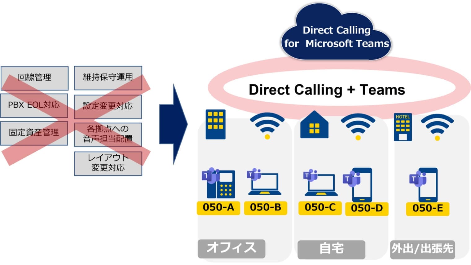 Direct Calling for Microsoft Teamのイメージ図