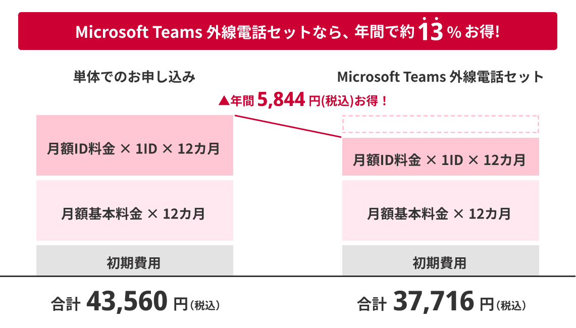 「利用例1.　契約ID数が1で1年間利用した場合」のグラフ