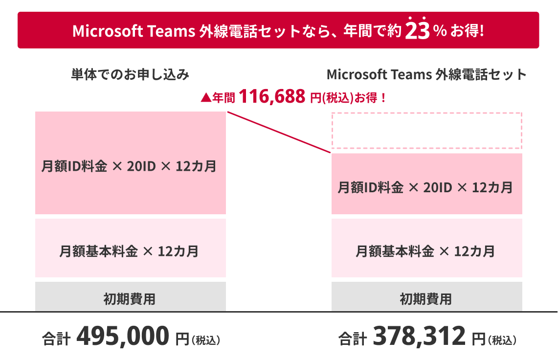 「利用例2.　契約ID数が20で1年間利用した場合」のグラフ