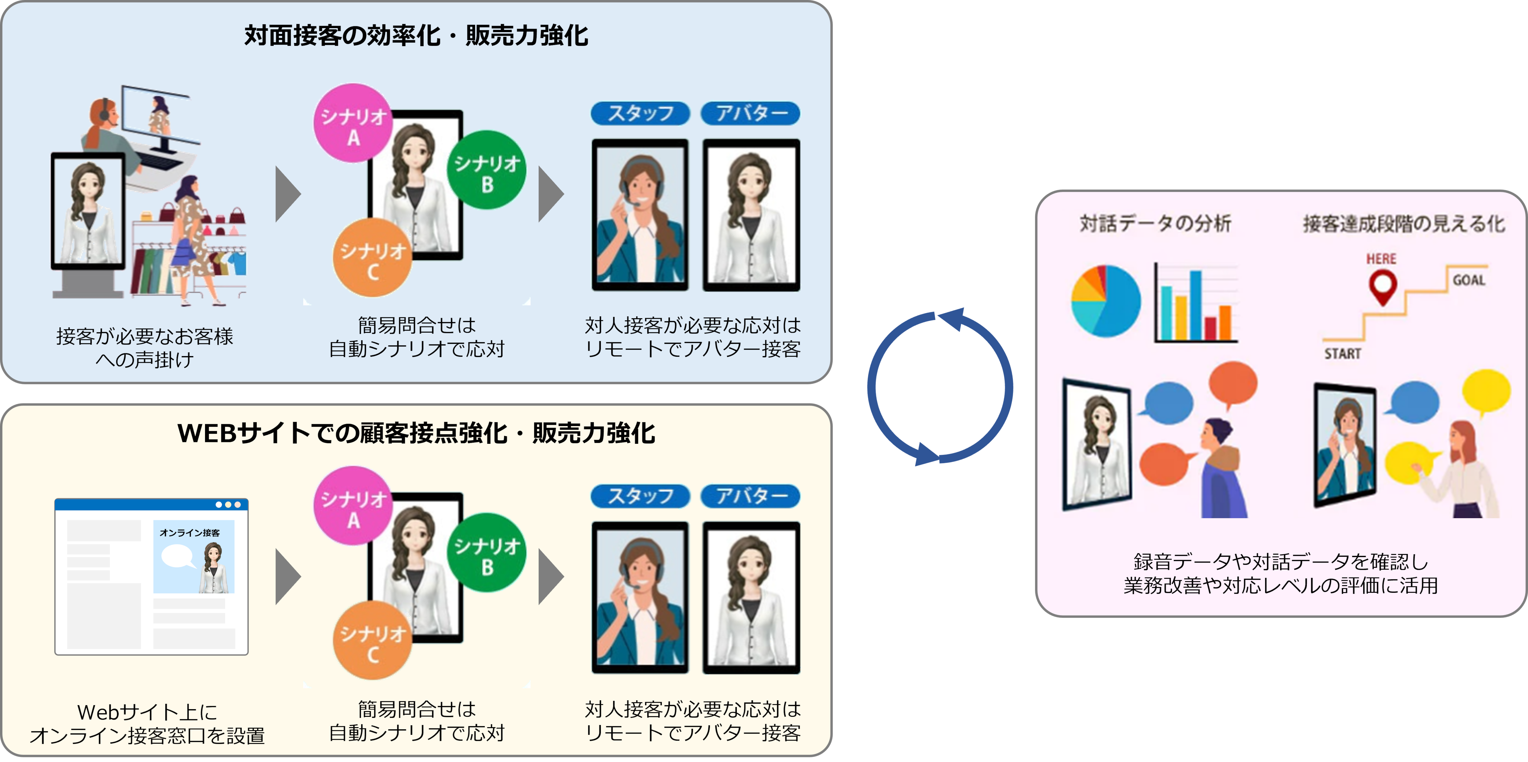 接客業務の効率化