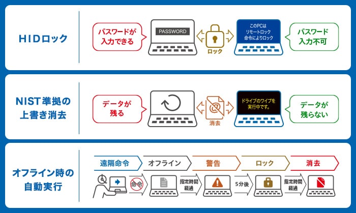 「HIDロック　NIST準拠の上書き消去　オフライン時の自動実行」イメージ画像　HIDロック：パスワードが入力できる・PASSWORD-ロック-パスワード入力可能・このPCはリモートロック命令によりロック　NIST準拠の上書消去：データか残る-消去-データが残らない・ドライブのワイプを実行中です　オフライン時の自動実行：遠隔命令→命令：オフライン→指定時間経過：警告→5分後：消去→指定時間経過：削除