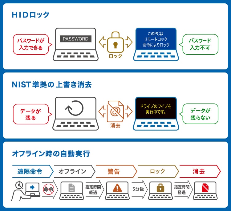 「HIDロック　NIST準拠の上書き消去　オフライン時の自動実行」イメージ画像　HIDロック：パスワードが入力できる・PASSWORD-ロック-パスワード入力可能・このPCはリモートロック命令によりロック　NIST準拠の上書消去：データか残る-消去-データが残らない・ドライブのワイプを実行中です　オフライン時の自動実行：遠隔命令→命令：オフライン→指定時間経過：警告→5分後：消去→指定時間経過：削除