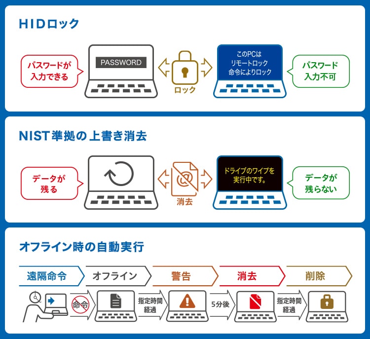 「HIDロック　NIST準拠の上書き消去　オフライン時の自動実行」イメージ画像　HIDロック：パスワードが入力できる・PASSWORD-ロック-パスワード入力可能・このPCはリモートロック命令によりロック　NIST準拠の上書消去：データか残る-消去-データが残らない・ドライブのワイプを実行中です　オフライン時の自動実行：遠隔命令→命令：オフライン→指定時間経過：警告→5分後：消去→指定時間経過：削除