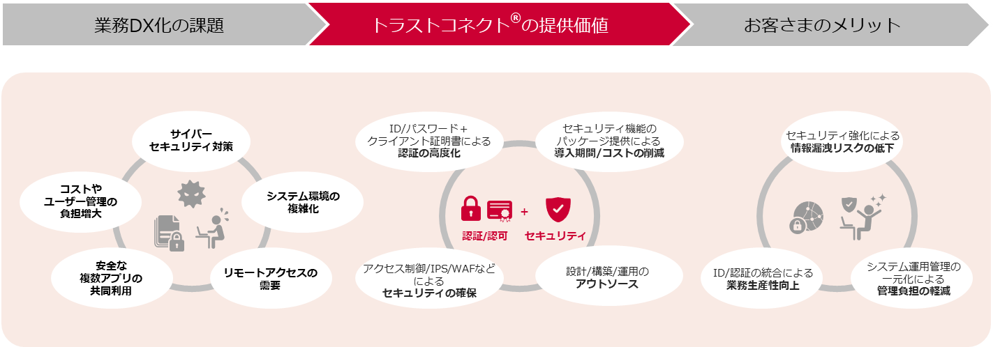 業務DX化の課題はサイバーセキュリティ対策・システム環境の複雑化・リモートアクセスの需要・安全な複数アプリの共同利用・コストやユーザー管理の負担増大など。トラストコネクト®の提供価値はセキュリティ機能のパッケージ提供による導入期間/コストの削減・設計、構築、運用のアウトソース・アクセス制御/IPS/WAFなどによるセキュリティの確保・ID/パスワード＋クライアント証明書による認証の高度化など、「認証、許可+セキュリティ」を実現。お客さまのメリットはセキュリティ強化による情報漏洩リスクの低下・システム運用管理の一元化による管理負担の軽減・ID/認証の統合による業務生産性向上を図れる。