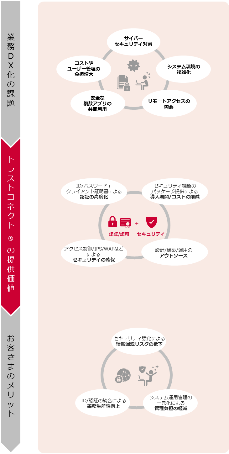 業務DX化の課題はサイバーセキュリティ対策・システム環境の複雑化・リモートアクセスの需要・安全な複数アプリの共同利用・コストやユーザー管理の負担増大など。トラストコネクト®の提供価値はセキュリティ機能のパッケージ提供による導入期間/コストの削減・設計、構築、運用のアウトソース・アクセス制御/IPS/WAFなどによるセキュリティの確保・ID/パスワード＋クライアント証明書による認証の高度化など、「認証、許可+セキュリティ」を実現。お客さまのメリットはセキュリティ強化による情報漏洩リスクの低下・システム運用管理の一元化による管理負担の軽減・ID/認証の統合による業務生産性向上を図れる。
