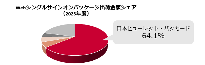 Webシングルサインオンパッケージ出荷金額シェア（2023年度）