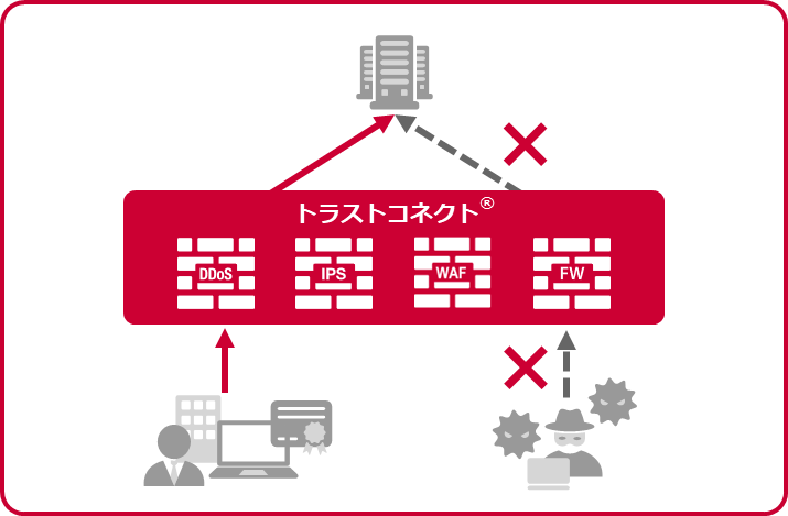 強固なセキュリティ対策を実現