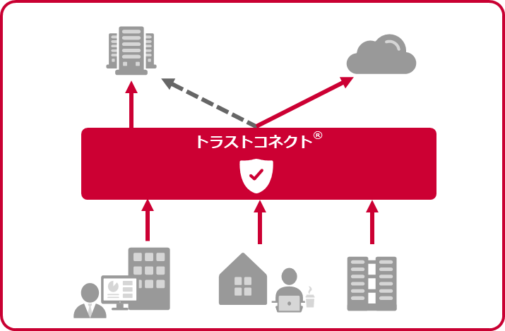要件や規模・予算に合わせ、適切な機能をワンストップで提供