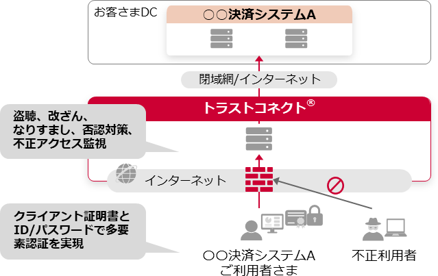 トラストコネクト®は盗聴、改ざん、なりすまし、否認対策、不正アクセスを監視。クライアント証明書とID/パスワードでより多要素認証を実現。